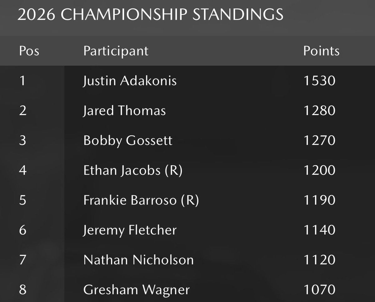 TeamWWF's tweet photo. After Rounds 5-6, Nathan Nicholson is No. 7 in the @MazdaMX5Cup standings 🙌
Don’t forget, Nathan and fellow MX-5 Cup drivers will be at IMS in September!
#teamwwf #mx5cup https://t.co/DxReYmDJad
