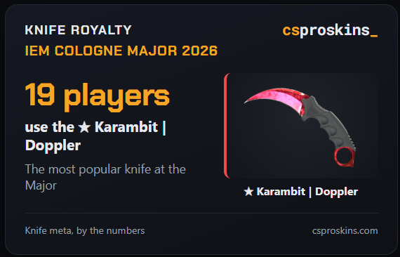 csproskins's tweet photo. Some skin stats from the IEM Cologne CS2 Major so far https://t.co/x4CRaYJ7fJ