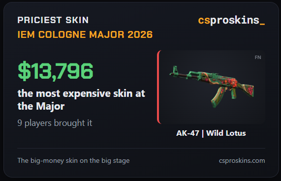 csproskins's tweet photo. Some skin stats from the IEM Cologne CS2 Major so far https://t.co/x4CRaYJ7fJ