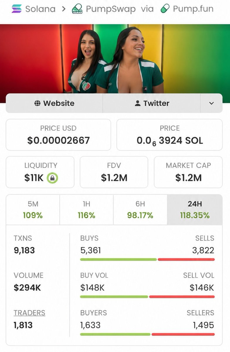 Christakos_'s tweet photo. $CUPS surged from a $26k market cap to $1.2M 🚀🔥! That’s a strong 4,515% gain, stacking big profits and showing powerful momentum. Charts are heating up, and this move could keep pushing higher. 📈💥 My TG keeps winning — join for more wins! 🥷 #CUPS #Crypto #Altcoins https://t.co/iUjiTuhYBw