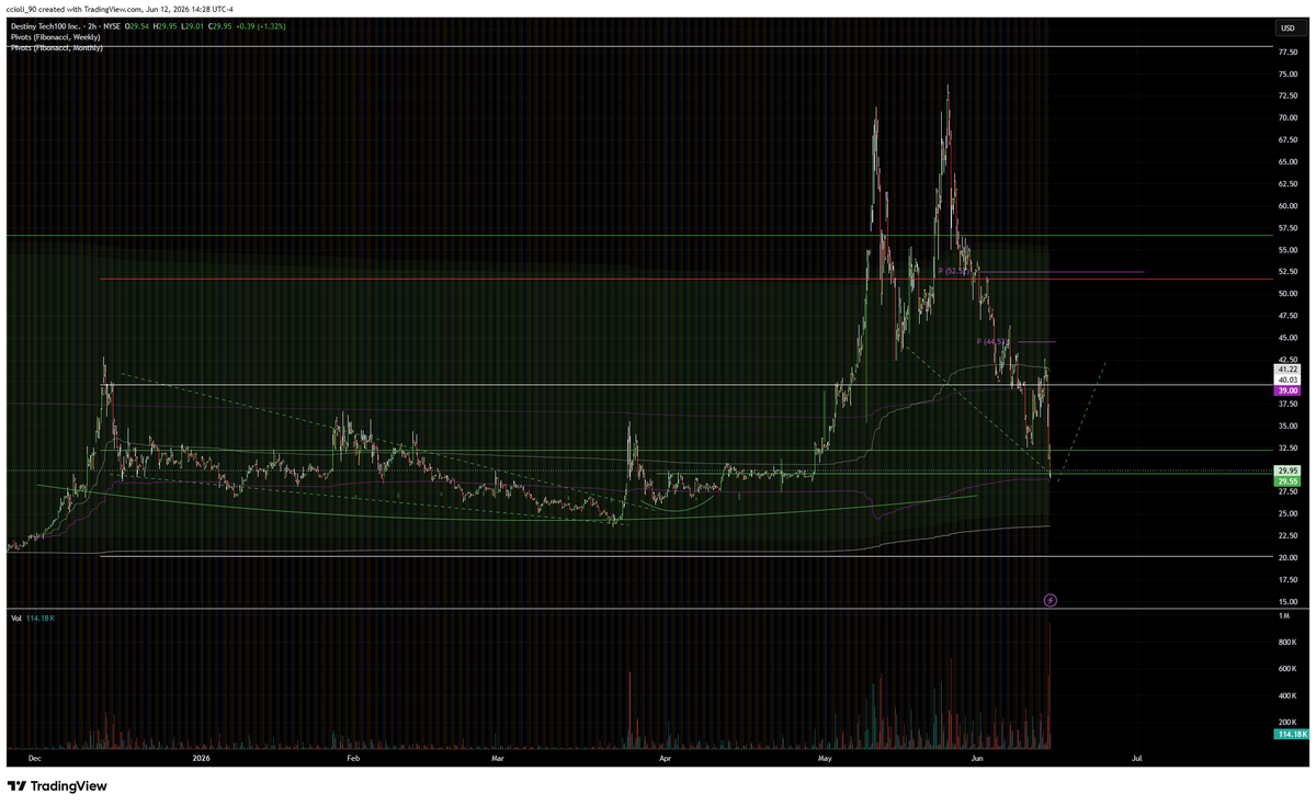 ccioli90's tweet photo. $DXYZ down big following $SPCX IPO but could be trading below NAV now.. and still holds SPCX exposure https://t.co/ZBTrCBrmAw