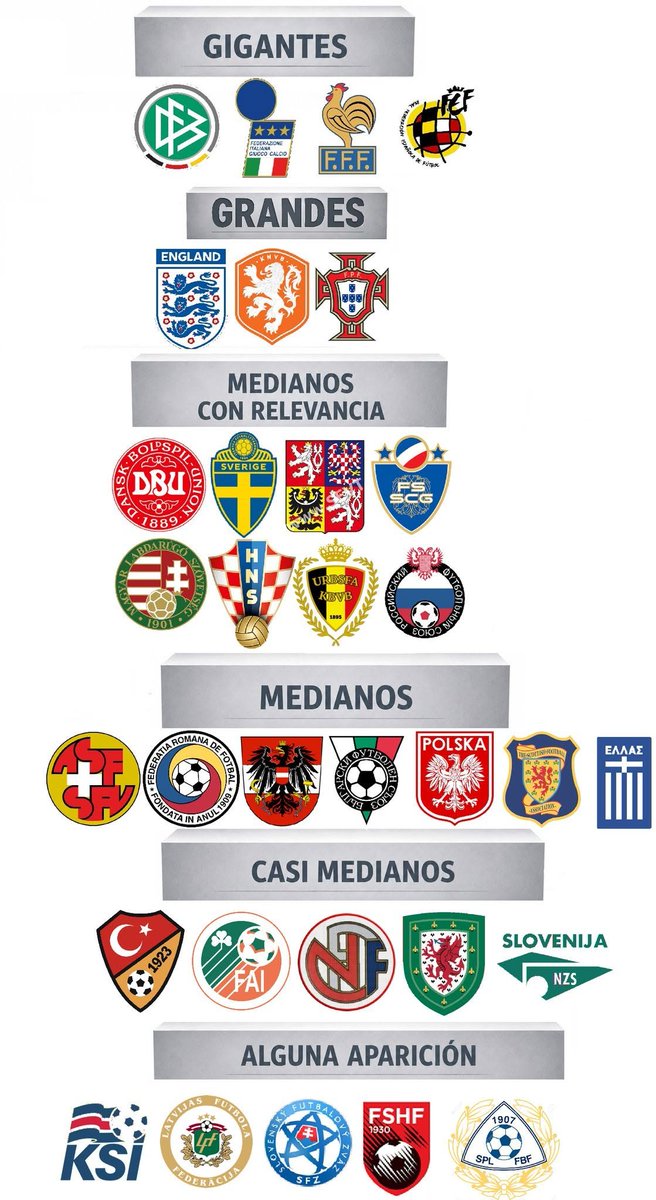 Marcitomex's tweet photo. Hace algunos meses, me tocó hacer los peldaños de las selecciones en los demás continentes, solo faltaba Europa. Aprovechando la energía mundialista y el pedido de algunos, les pongo los peldaños de las selecciones en el continente europeo. A ver si están de acuerdo, los leo. https://t.co/drUjeFbm15