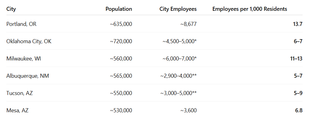 pdxpragmatist's tweet photo. Portland has almost double the number of city employees compared to several similarly-sized cities. https://t.co/1wtbVnGhsA