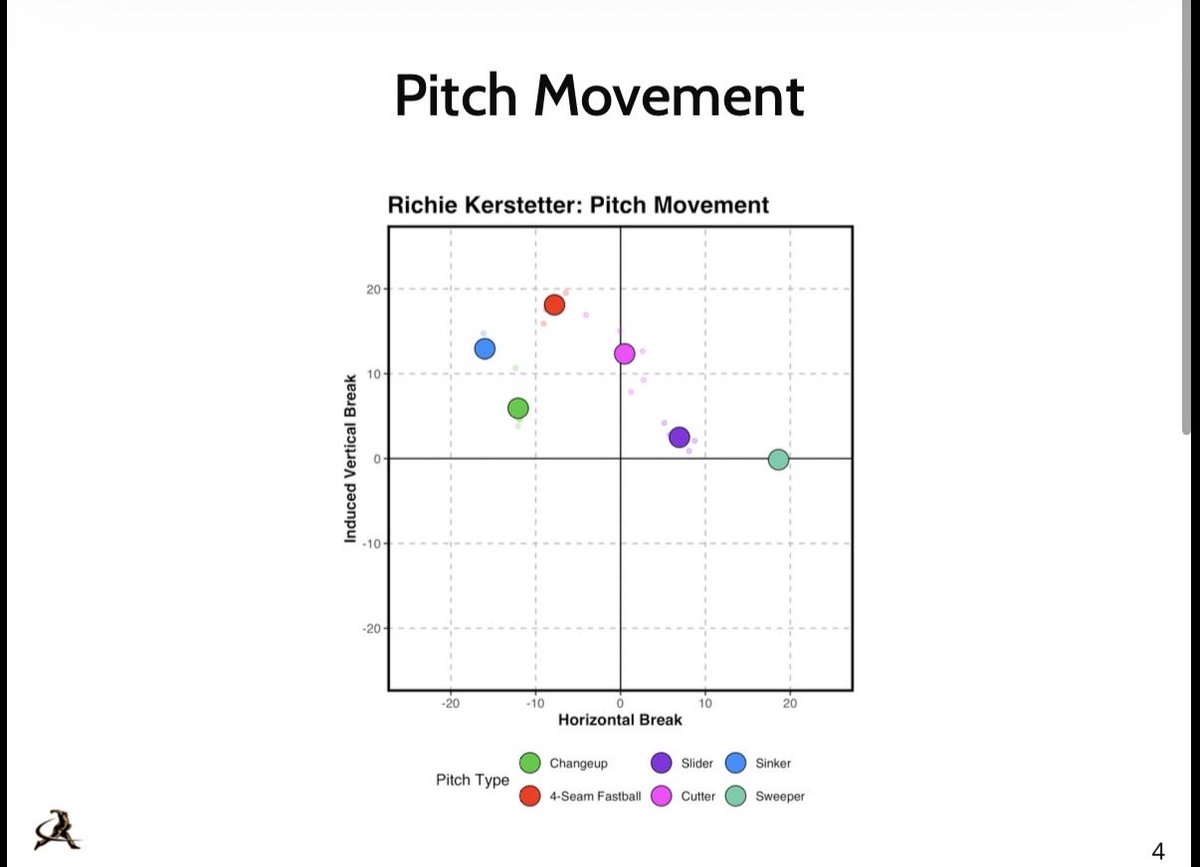 RichieK28's tweet photo. Following up last post with pitch movement chart from Tuesday’s prep bullpen. I will be throwing in the Tread Transfer Portal Showcase tonight at 7:45 which will be live streamed on their Instagram and Youtube. https://t.co/HEIh6a9Ylo
