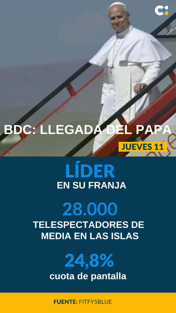 RTVCes's tweet photo. Televisión Canaria se convirtió ayer en el referente para seguir la histórica visita del Papa León XIV a Gran Canaria. 

¡Gracias a toda Canarias por elegirnos para vivir un día histórico! 📺 https://t.co/Y9DoZy5e5n