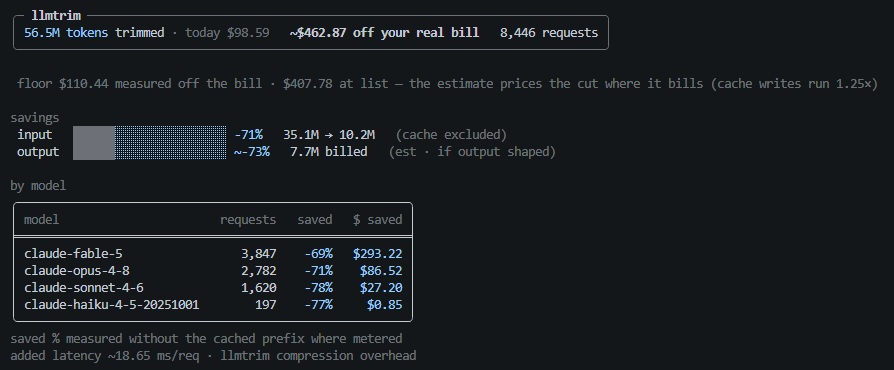 kiene_f's tweet photo. @metrpay been there. most of that is billed full price, the cache discount never sees it. I run Fable through a little proxy I built (fkiene/llmtrim, open source), saved $293 on my own Fable traffic so far https://t.co/Ol5bip68Q8