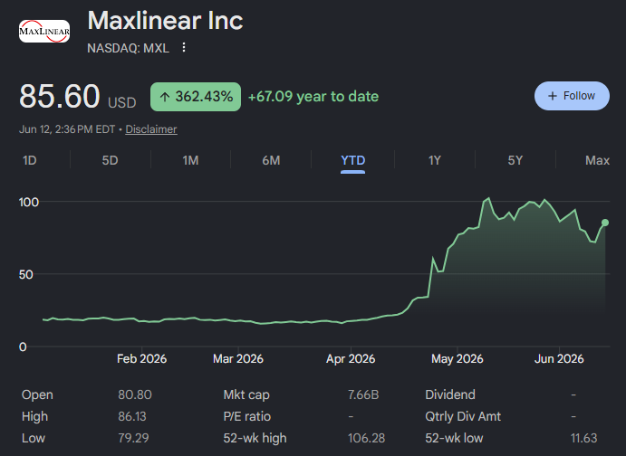 CKCapitalxx's tweet photo. $MXL is my all in challenge pick as you guys know, and outside of the swing trade challenge, the stock looks amazing.

Here is what the company does and why I like them.

MaxLinear spent fifteen years as a boring cable modem chip company. Then AI happened and it turned out they were sitting on exactly the right shelf.

Every AI data center is tens of thousands of computers talking to each other through fiber optics. At each end of every fiber sits an optical module translating electricity to light and back. 

MaxLinear makes two of the most important chips inside that module. The DSP that encodes the data and the amplifier that cleans up the signal. Every AI cluster on earth needs millions of these modules. The demand is not optional. It scales with every single GPU rack that gets built.

The growth is showing up everywhere. Infrastructure revenue up 136% year over year, going from 28% of the company to 46% in twelve months. Total revenue up 43%. Gross margins near 60%.

 Management raised optical guidance by $30 to $40 million after a single quarter and admitted on the call the original number was conservative. When guidance jumps that fast, a major hyperscaler program is ramping.

Here is the edge almost nobody is pricing in. Nearly every advanced AI chip on earth gets made at $TSM, including the chips from MXL's giant rivals $MRVL and $AVGO. TSMC is sold out years into the future. 

MaxLinear built its next gen 1.6T chip at Samsung instead, where the line is mature and uncrowded. In an industry wide supply crunch they are the vendor standing next to an empty oven. 

And they pre-paid $219 million for wafer capacity to lock it in. You do not spend that kind of cash in advance unless you can see the orders coming.

Two more things the market gives them zero credit for. They just launched Annapurna, a copper interconnect chip for the short hops inside racks, the exact market that made $CRDO a $40 billion company. 

And the recent CPO delay headline that hammered optical stocks actually helps them. Their chips live in the pluggable world that CPO would eventually replace. Every year it slips, their market stays the main event longer. The stock got sold down with names that headline actually hurt.

The stock 7x'd in a year, touched $106 in late May, and pulled back to $86 on essentially no bad news. Stifel and Northland both doubled their price targets to $105 and $110 in the same week. Earnings around July 22 is the catalyst that proves the ramp.

The pullback created the entry. The growth never slowed.

Disclosure: I am Long $MXL now.

Not financial advice. DYOR.