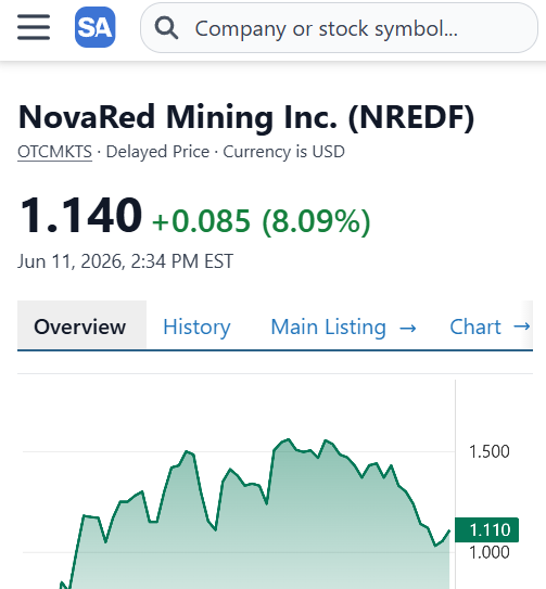 NeneNene185045's tweet photo. 🚀 THE SCALE KEEPS GETTING HARDER TO IGNORE

I've spent a lot of time reviewing copper explorers lately, and NovaRed Mining continues to stand out.

The company controls 16,078 hectares (39,726 acres), expanded through the 4,573.82-hectare Trojan-Condor agreement and includes the 2,063-hectare Plume target.

Historical surface samples reached as high as 1.670% Cu while more than 85 km of geophysical work has already been completed.

What catches my attention is that many investors focus on headlines, while NovaRed Mining continues building a substantial copper footprint. 

The story remains one of the more interesting copper opportunities on my watchlist. 
#SPCX_COPPER

$SPCX $HOOD $SNDK