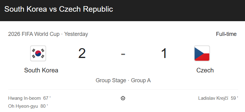klementworldcup's tweet photo. Epic comeback. 
Czechia scored first (59'),
South Korea answered twice (67', 80').

🇰🇷 South Korea 2 - 1 Czechia 🇨🇿

Model gave South Korea 57% to win.
2 for 2. ✅✅ https://t.co/eF61ua7wXf