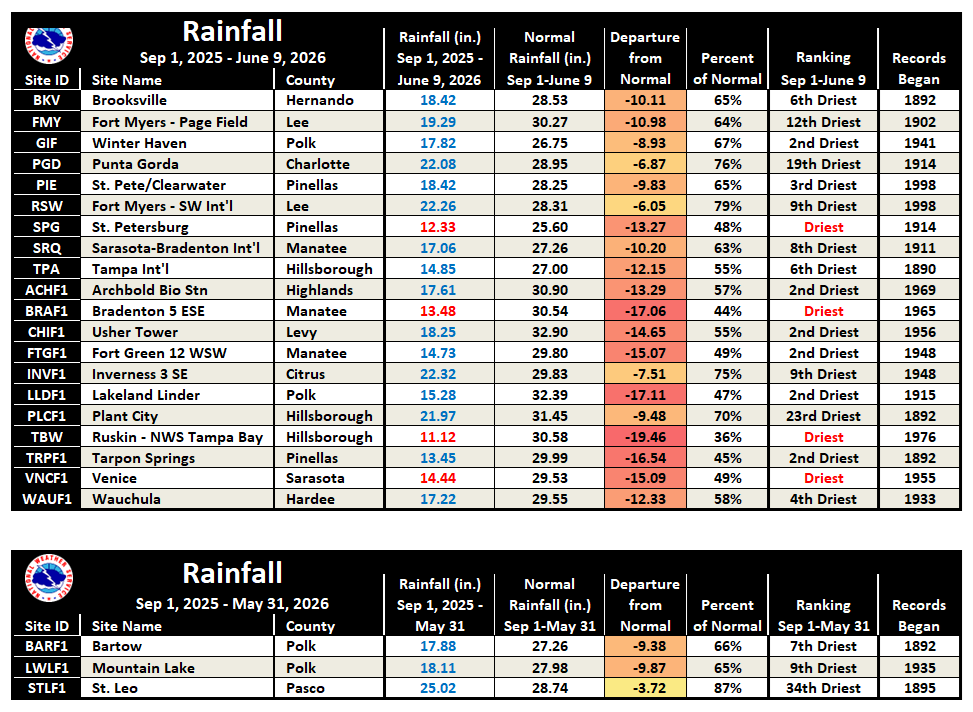 NWSTampaBay's tweet photo. Moderate-Extreme drought continues with many sites in the Top 5 Driest since records began for the Sep 1-Jun 9 time period. Gradual improvement is expected as our rainy season gets better established, but until then remember water restrictions are in effect in many areas. #FLwx https://t.co/Pu1x014kZS