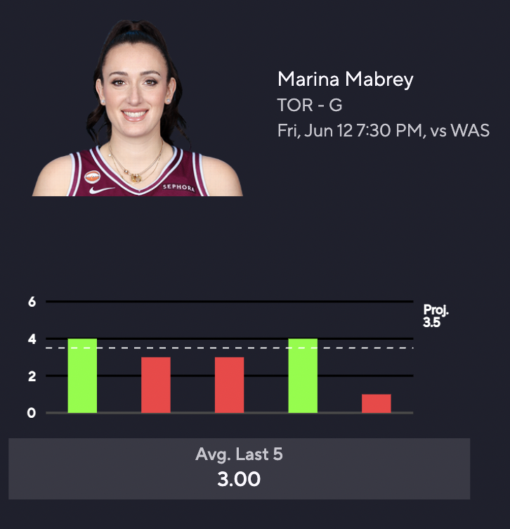 IconBetsVIP's tweet photo. Slam The Under 🔨🔨🔨

Marina Mabrey is a HEAVY favorite on her under 📉📉

PRIZEPICKS IS GIVING ANOTHER FREE SQUARE 🚨

Here is the full explanation 👇👇👇 https://t.co/Ks8kjlsLUy