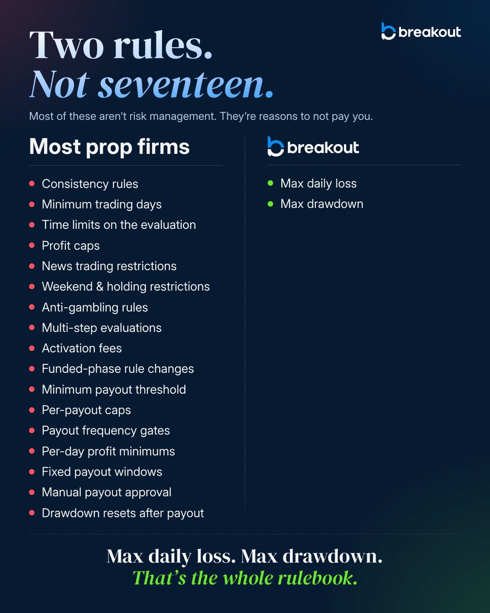 breakoutprop's tweet photo. If you can't count your prop firm's rules on one hand, you're gonna have a bad time.

Ours take two fingers. ✌️ https://t.co/5eGnM9n1Sb
