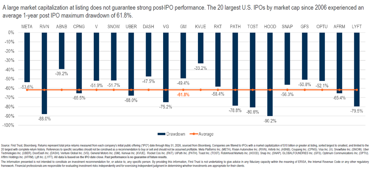 NateGeraci's tweet photo. Over past 20yrs...

The 20 largest IPOs by market cap have experienced an avg 1yr post IPO max drawdown of 62%.

Unreal stat.

via @ftportfolios https://t.co/XRehIpIIqP