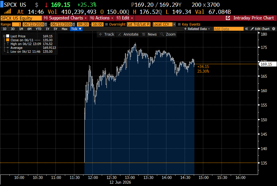 leocardoso's tweet photo. The typical day trader now thinking that it will be easy to  buy at 165 and sell at 175.  🤣

NOT A RECOMMENDATION!!! https://t.co/7T14CYPVvu