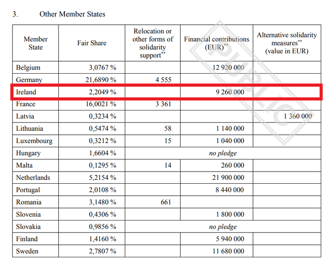 Care2much18's tweet photo. For this year, 2026, Ireland chose not to accept the 463 relocations of asylum seekers from Spain, Greece etc.

Instead the state chose to contribute €9.26 million to the solidarity pool i.e. €20,000 for each of the 463 persons.

https://t.co/Ne0jY5kJnV https://t.co/i2ggO8NKMb