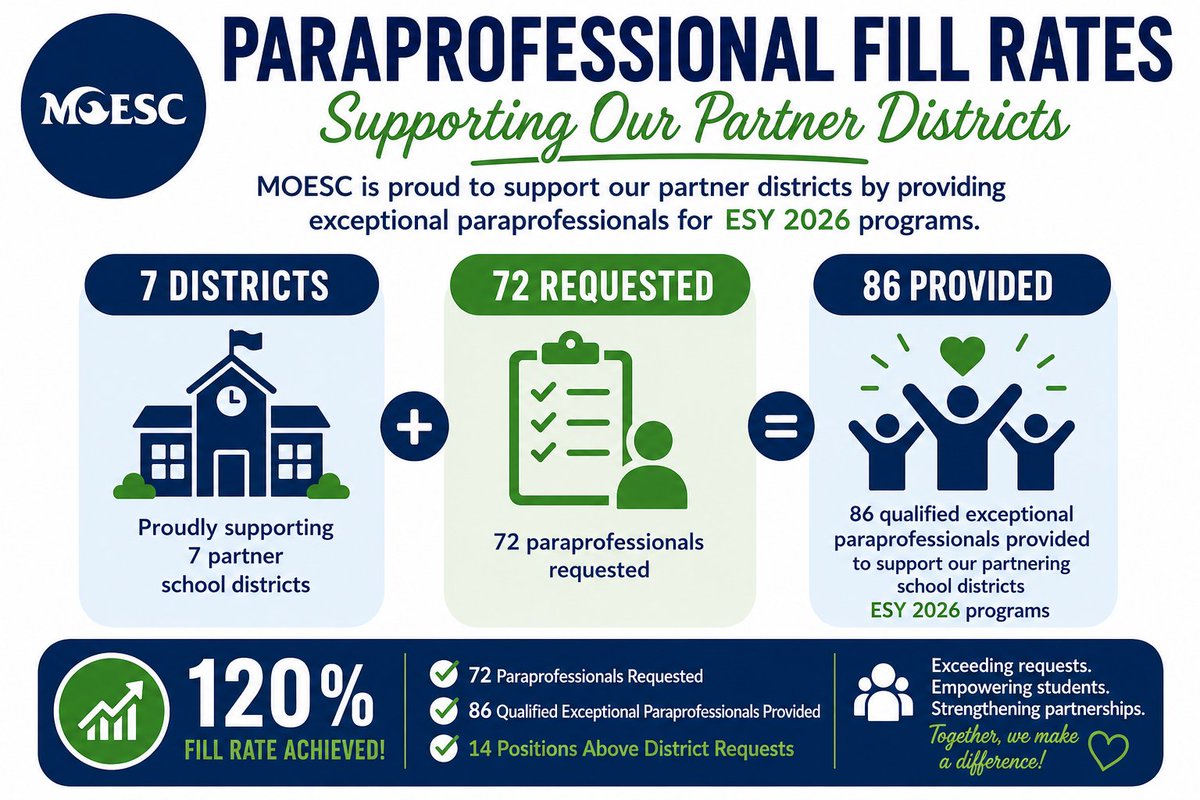 moescnj's tweet photo. Supporting students starts with supporting schools💙

We’re grateful for the opportunity to partner with local districts to ensure students have the support they need to thrive this summer

Thank you to our dedicated paras &amp; special services team for making a difference every day https://t.co/4auQxaMNYc