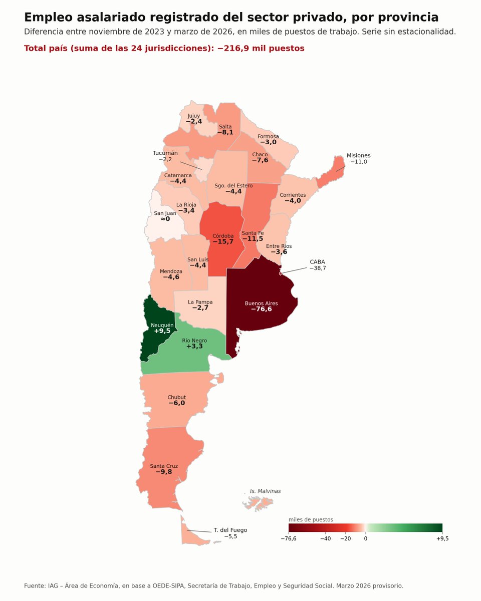 hernanpablo's tweet photo. Desde noviembre 2023 (S/E) hasta marzo 2026 el empleo privado registrado cayó en 216.643 empleos, el último mes cayó 7.603 puestos.
Variación por rama:
Construcción -59.862
Agro +11.485
Minería y petróleo -8.051
Textil y calzado -24.385
Metalmecánica -18.450
Transporte -13.400 https://t.co/c4PP4ajuLU