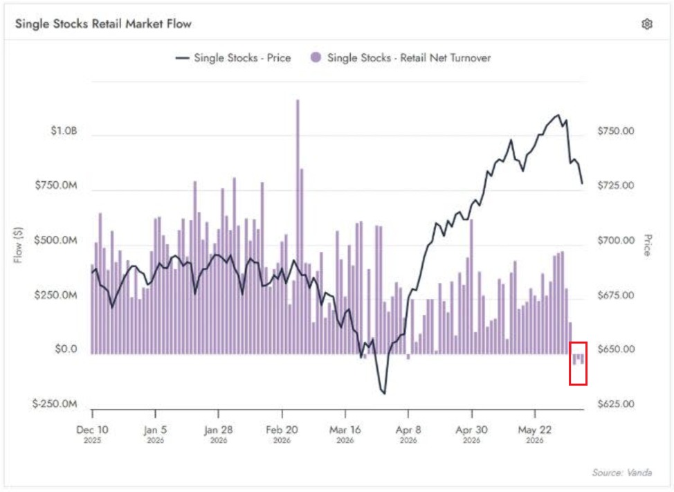 KobeissiLetter's tweet photo. Retail investors are moving to the sidelines:

Retail investors sold stocks for 3 consecutive days ending Wednesday, the first such streak since the 2020 pandemic.

On Monday alone, retail outflows were the highest since November 2023.

Semiconductors and AI-related stocks saw the largest sales during this period.

On Wednesday, Micron, $MU, saw -$169.4 million in sales, followed by AMD, $AMD, at -$38.7 million and Marvell, $MRVL, at -$35.8 million.

This comes after individual investors have bought single stocks during nearly every trading session in 2026 before this week.

Retail investors are cashing in gains.
