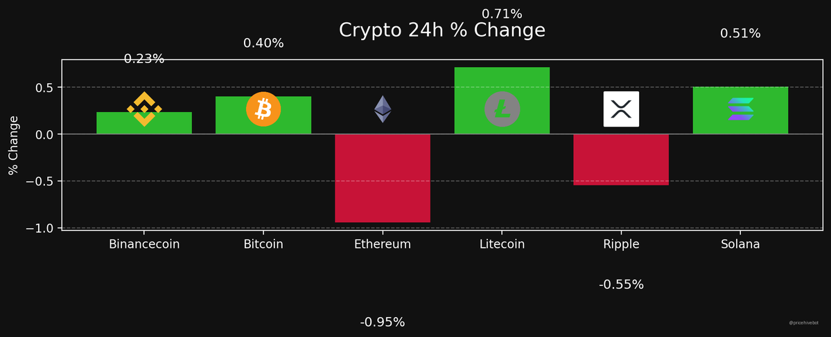 Pricehivebot's tweet photo. 💹 Crypto Price Update

📈 BTC: $63,685.00 (+0.40%)
📉 ETH: $1,667.20 (-0.95%)
📈 SOL: $67.08 (+0.51%)
📈 LTC: $42.93 (+0.71%)
📉 XRP: $1.13 (-0.55%)
📈 BNB: $605.76 (+0.23%)

#Litecoin #Solana #Bitcoin #Crypto #Bitcoin #ETH #SOL #BNB #XRP #LTC https://t.co/zBIxZz7GbH