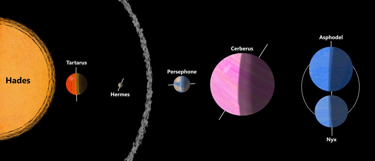 Hal_Ember_'s tweet photo. The solar system of Persephone my worldbuilding project. 

Might make some changes to it later actually https://t.co/oEBTcGRHzq
