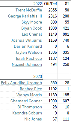 ReidsNuggies's tweet photo. I looked at the snap count comparison of the 2022 draft class 1st 3 years vs the 2023 class first 3 years without context. Draw your own conclusion. https://t.co/IpT9y3O5Pw