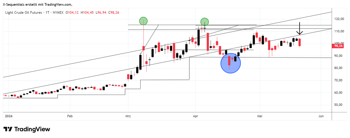 DevinSage's tweet photo. +956 Punkte Gold, +8.533 Punkte Heizöl, +2.249 Punkte Erdöl – so wurden diese X-Sequentials Trades umgesetzt

Sehr geehrte Damen und Herren,

in den vergangenen Wochen wurden im X-Sequentials-Trading-Börsenbrief drei Short-Trades bei den Rohstoffen umgesetzt – mit den folgenden Ergebnissen:

Gold: +956 Punkte / +9.560 USD
Heizöl: +8.533 Punkte / +3.583,86 USD
Light Crude Oil: +2.249 Punkte / +2.249 USD

Auf meiner Webseite habe ich diese Trades vollständig dokumentiert – mit den Original-Charts, den genauen Einstiegskursen, Stoppkursen, Updates und Ausstiegskursen. Sie können dort nachvollziehen, wie die X-Sequentials-Methode in der Praxis funktioniert: von der ersten Prognose bis zum Ausstieg.

Der Beitrag ist besonders für Trader interessant, die verstehen möchten, wie man auf Basis von Zeitzielen und X-Sequentials-Kursmustern Handelssignale entwickelt und umsetzt.

Hier geht es zum Beitrag:
https://t.co/hHguhre8a0

Mit freundlichen Grüßen
Devin Sage
https://t.co/B6QsgbFun5

#xsequentials #Börse #Gold #Heizöl #Erdöl #CrudeOil #HeatingOil #Rohstoffe #Commodities #Trading #TechnicalAnalysis #ChartAnalysis #Chartanalyse #ShortTrade #Handelssignal #TradingSignal #XSequentials #DevinSage #Börsenbrief #TradingBörsenbrief #Futures #TradingProfit #TradingResults #TradingPerformance #RohstoffeTrading #GoldTrading #OilTrading #TradingMethode #Zeitziel #Kursprognose #TechnischesTrading #TradingLernen