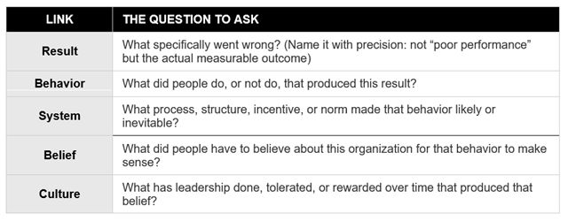 annettefranz's tweet photo. Don't Solve the Wrong Problem: How to Trace Outcomes Back to Culture - CX Journey™ https://t.co/HZygueBkoa Most leaders diagnose outcomes at the symptom level. Here’s the methodology to go deeper and find what’s actually broken. https://t.co/2pBu98MadO