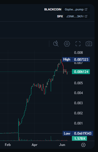 ConvictionGold's tweet photo. YTD performance of #ConvictionGOLD ($BLACKCOIN) to #SpiritualGOLD $SPX6900 

Gqdw9DgDQuPekAwcvLvK7wgLGohGQntP45nVeAsZpump https://t.co/PWe7IUUiMr