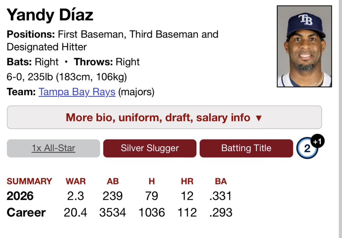hallofgoodpod's tweet photo. We’re going to look back at Yandy Díaz in 20 years and wonder why we didn’t appreciate him enough. https://t.co/UO79UGXt3d
