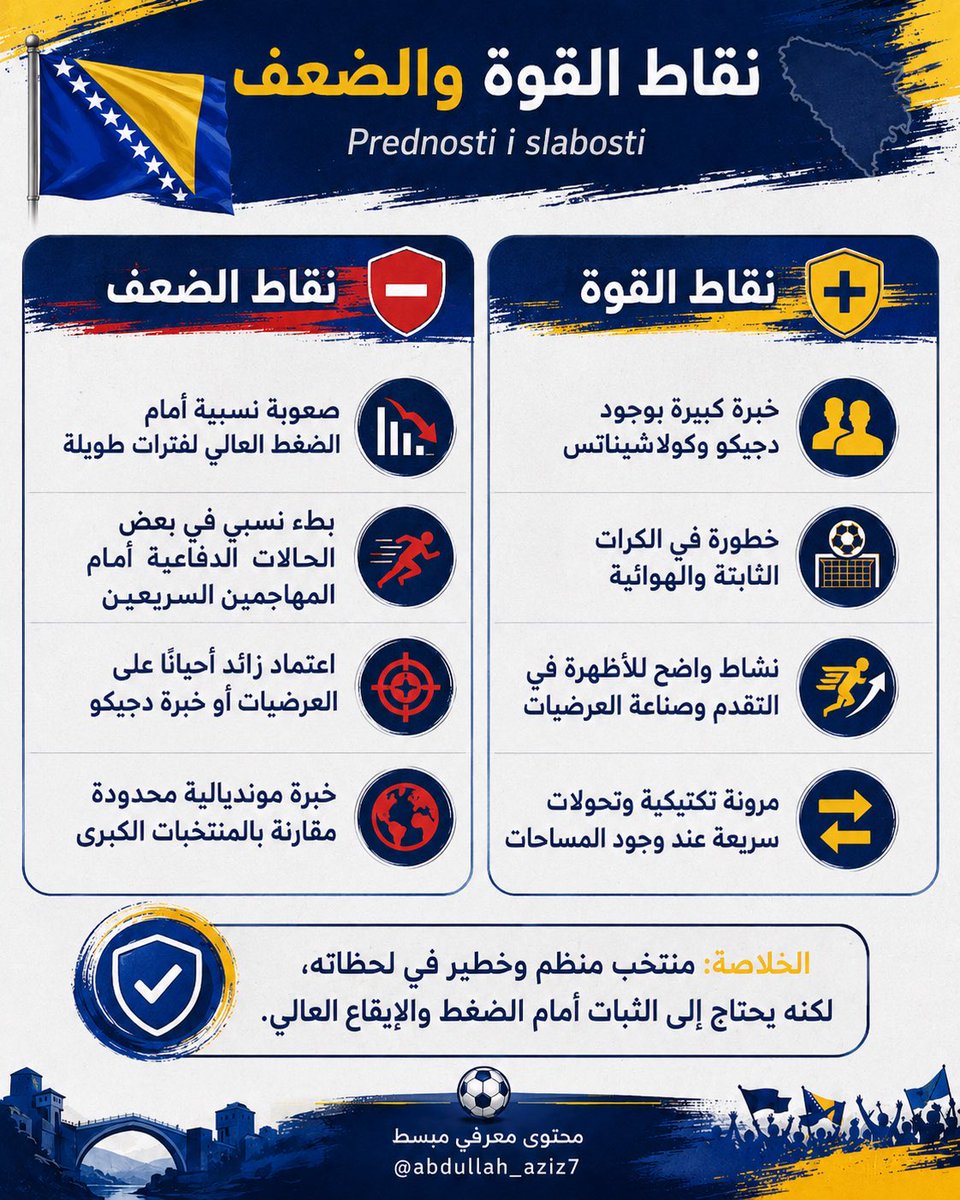 Abdullah_Aziz7's tweet photo. بطاقة تعريفية لمنتخب البوسنة والهرسك 🇧🇦

#كأس_العالم_2026 🏆

⚽️ https://t.co/SG56bYseWb
