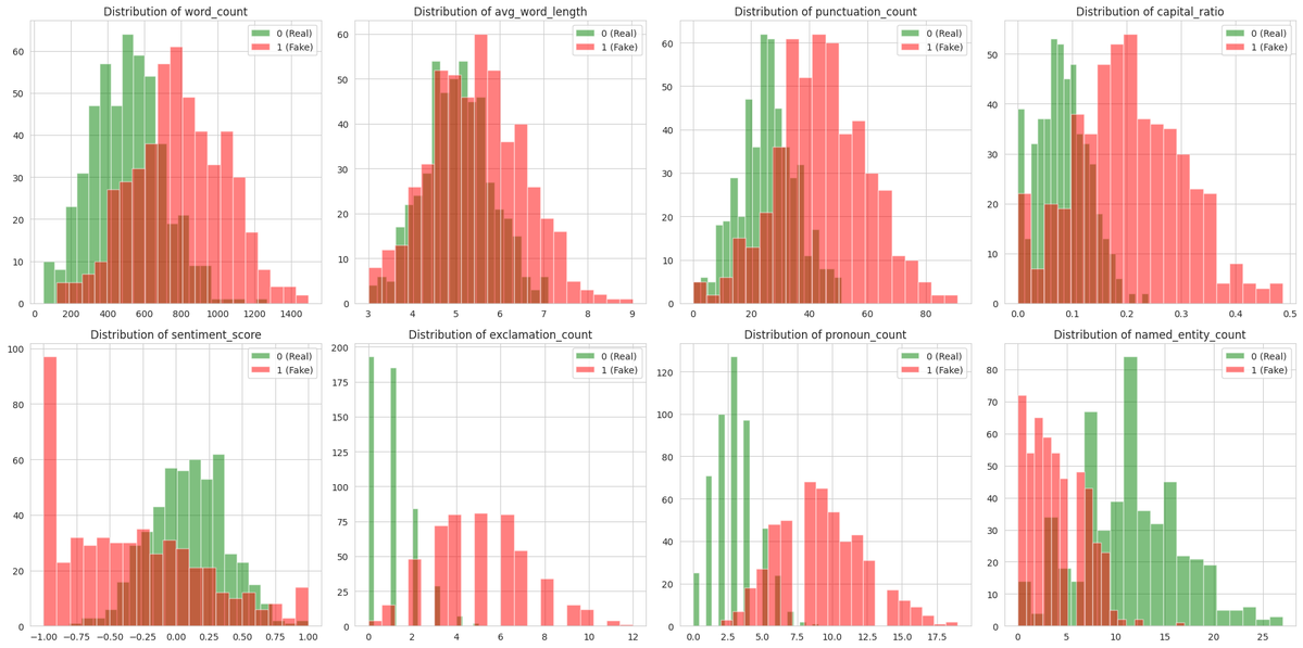 WasiqYasir's tweet photo. 🚀 Built a Real vs Fake News analysis project using Python, NLP feature engineering, and exploratory data analysis.
📊 Analyzed:
✅ Word Count
✅ Sentiment Score
✅ Capitalization Ratio
✅ Exclamation Usage
✅ Named Entities
✅ Pronoun Frequency
#Python #DataScience #NLP #EDA https://t.co/JL2EEEk6CI