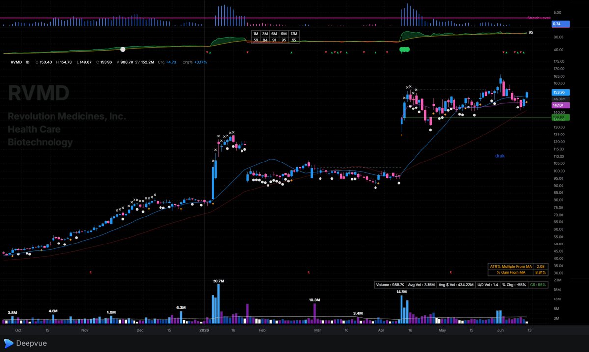 DFischer__'s tweet photo. RVMD chart via @Deepvue https://t.co/IsVS7sXwqB