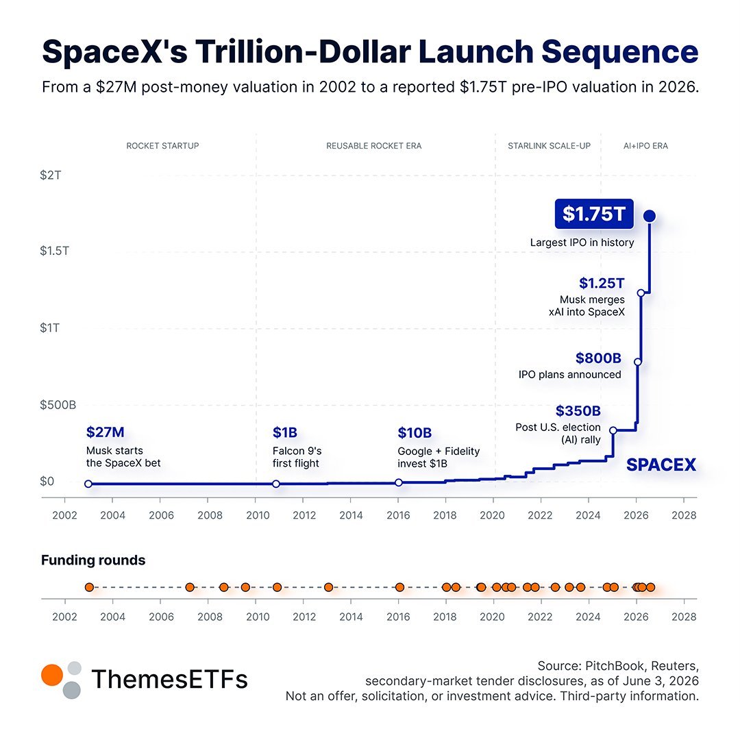 saparker1990's tweet photo. $SPCX is pricing with $500M in underwriting fees - and somehow that number just slides by in the headline.

Goldman and Morgan Stanley each pocket $100M. Bank of America, Citi, JPMorgan each take $75M. Five banks, 85% of the total fee pool. The remaining 15% gets distributed across whoever else managed to get on the cover page.

Here's what that fee structure actually tells me - and how I'm thinking about positioning:

When the underwriting take is this fat, every bank on the cover page has every incentive to get this deal cleared at or above range. They don't price IPOs to leave upside on the table for aftermarket buyers - they price to clear their book and collect. Institutional allocation will be tight, the roadshow narrative will be crisp, and the first-day print will be managed.

The real risk is day 2 through day 5.

I've been through enough of these fat-fee deals to recognize the pattern. First day is a bank-controlled event - stabilization desk active, covering shorts suppressed, narrative clean. Around day 3, the stabilization bid quietly steps away. That's when you find out whether there's real demand or manufactured scarcity.

Not touching calls on the open. If this thing gaps 15-20% on debut, that's not alpha - that's a managed print to justify the fee structure and give early holders a clean exit narrative. The people who made money on this deal already made it. They're the five institutions whose names appear on the prospectus cover.

What I'm actually watching: does SPCX hold IPO price through end of week two. Does volume dry up before it builds real support. Does retail momentum fade the way it faded on half the 2024 class once stabilization ended.

I might be wrong - called the fade too early on a couple of 2024 names, got stopped out watching them grind higher afterward. But the asymmetry reads: limited upside from the open (bank-controlled, crowded book), real downside once the stabilization bid lifts.

If I trade this at all - and I might not - it's puts on a 3-7 day lag post-debut. Wait for price discovery to actually happen. Then decide.

The five banks on this cover page aren't losing sleep over your P&L. They already got paid.