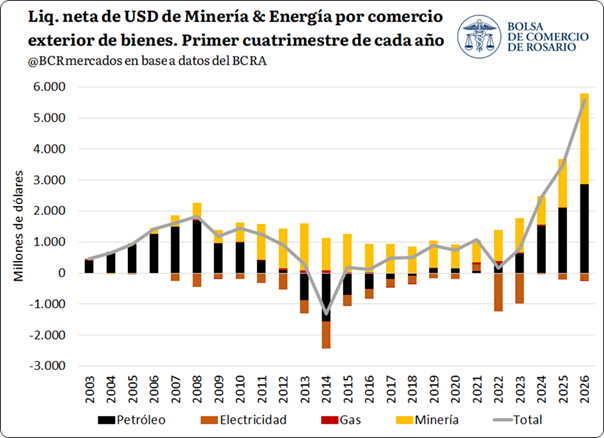 BCRmercados's tweet photo. En el primer cuatrimestre de 2026, el sector minero y energético registran ingresos netos por comercio exterior de bienes por USD 5.568 millones, el máximo valor desde al menos 2003.

https://t.co/JGKBpWusau https://t.co/YLKjWSjbYy