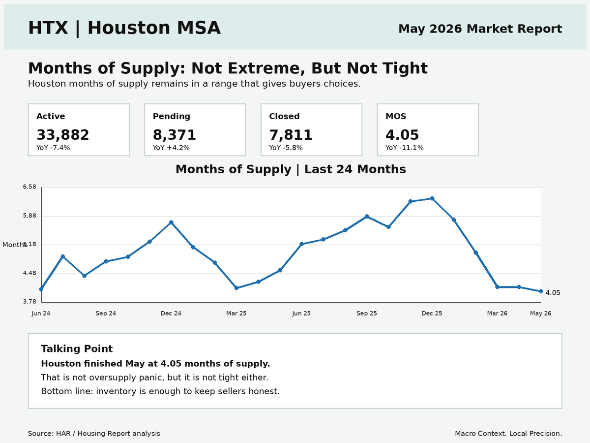 HousingRpt's tweet photo. Texas market watch:

Months of supply is not screaming panic, but it is clearly not tight either.

HTX: 4.05 MOS
STC: 5.4 MOS
ATX: 4.00 MOS
That gives buyers choices and keeps sellers honest.
The story is not “crash.”

The story is inventory, pricing discipline, and buyer leverage returning to the table.

Macro Context. Local Precision.