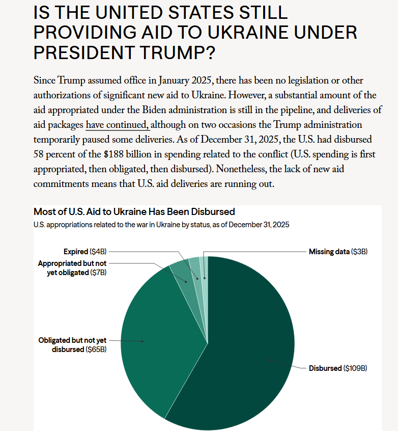 RenzTom's tweet photo. Despite the fact that Ukraine was in fact doing dangerous gain of function in their biolabs and endless other corrupt activities against the United States we are still funding them through old law. Worse, the NDAA - which includes Section 224 that shares military secrets and tech with Israel - also included $400 million more for Ukriane. 

Our uniparty government is broken and the RINOs in Congress openly laugh at MAGA and MAHA.