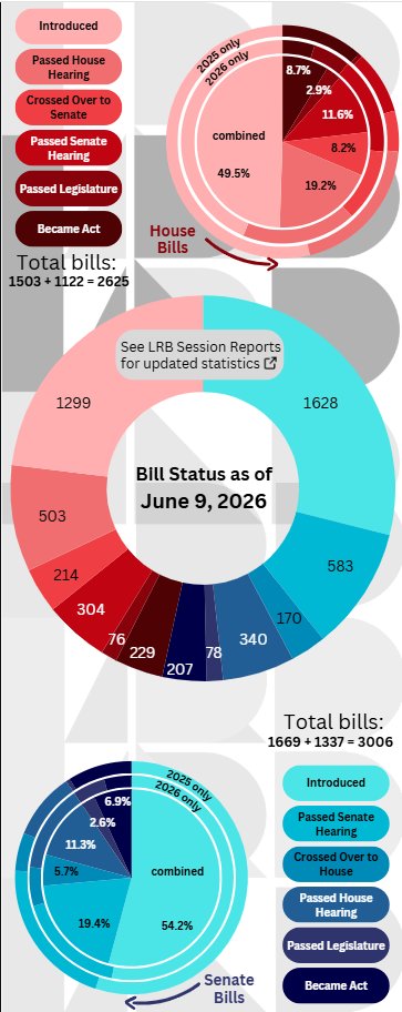 LRBlibrary's tweet photo. Bill status as of June 9, 2026
https://t.co/u0XSBRTDI4 https://t.co/o99XpulKkv
