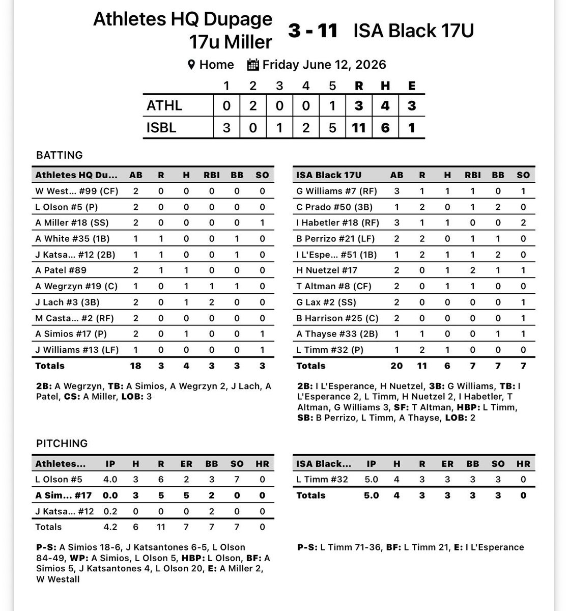 ImpactSportsGB's tweet photo. 17u Black pick up a win at the @PrimetimeIL High School Summer Championships 

Williams @GTWBaseball 1-3, 1 RBI
Prado: 1 RBI
Habetler @habetler13 1-3
Perrizo @bradyperrizo21 1 RBI
L’Esperance @Isaak_lesper 1-1, 1 RBI
Nuetzel @HankNuetzel 1-2, 1 RBI
Altman 1-2, 1 RBI
Timm @L_j_timm 1-1

Timm: 5in, 4H, 3R, 3K