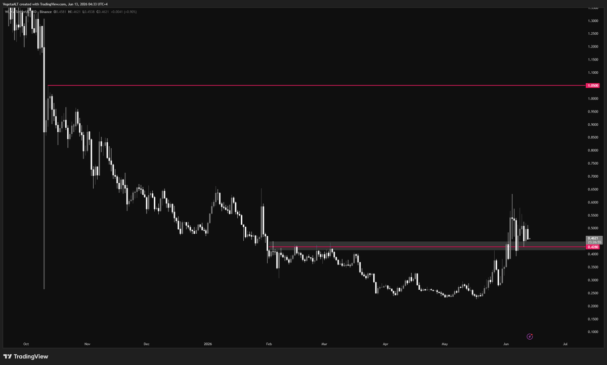 VegetaCrypto1's tweet photo. $WLD, is it gonna scma pump?

#openAI IPO https://t.co/TYKkfmU3xK