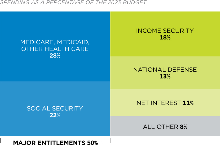 SpaceMan1324's tweet photo. @mightbejell0 @BSF42069 @peterrhague @crackcobain__ Please look into the actual budget items that take up the most spending. The military does not even break the top 3 despite being an extremely inefficient and corrupt money vacuum. Cuts across the board are necessary, including the military https://t.co/s4XACp3aCe
