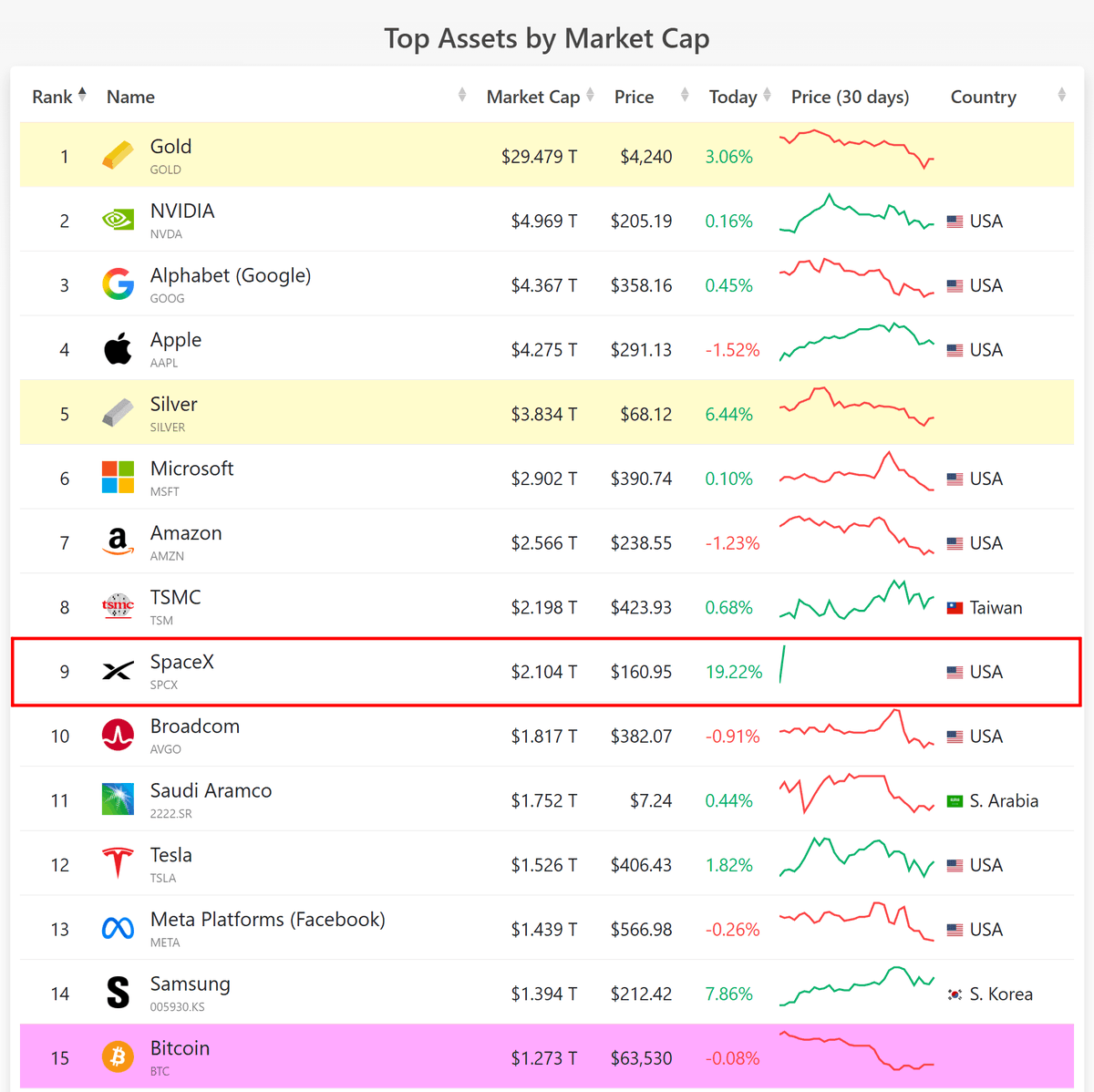 angorou7's tweet photo. スペースX株が上場し、時価総額がビットコインを抜いて世界9位にランクインしました

あと2.4倍になればNVIDIAを抜いて世界2位に君臨します

1位 金 29.4兆ドル（4724兆円）
2位 NVIDIA 4.9兆ドル（796兆円）
9位 SpaceX 2.1兆ドル（337兆円）
15位 ビットコイン 1.2兆ドル（204兆円）
#スペースX https://t.co/aX82rXvUSE