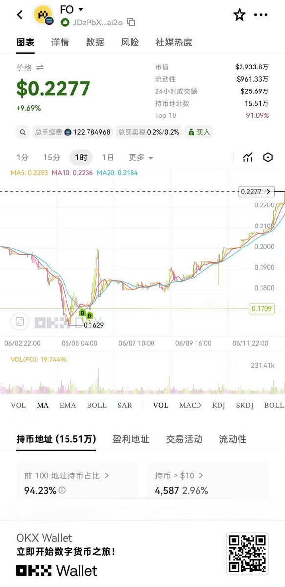 OxFeng777's tweet photo. FO这波质押数据有点东西，总额已经干到735万+

从0.17附近一路到现在0.2277，33%+的收益，在现在这个行情下算相当能打了

关键不是涨了多少，而是质押的人越来越多，抛压在减小，这才是核心逻辑

不过还是那句老话，加密市场波动大，别上头all in，控制好仓位比啥都重要

投资有风险，自己做好功课再动手