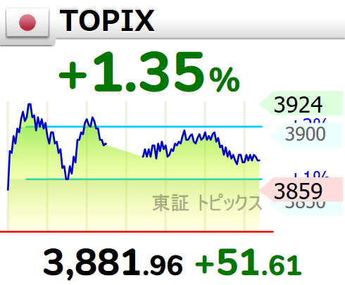 moumita_sudip's tweet photo. ⤴【🇯🇵TOPIX 】+1.35％
3,881.96 （+51.61） https://t.co/SSbTT2XUzC