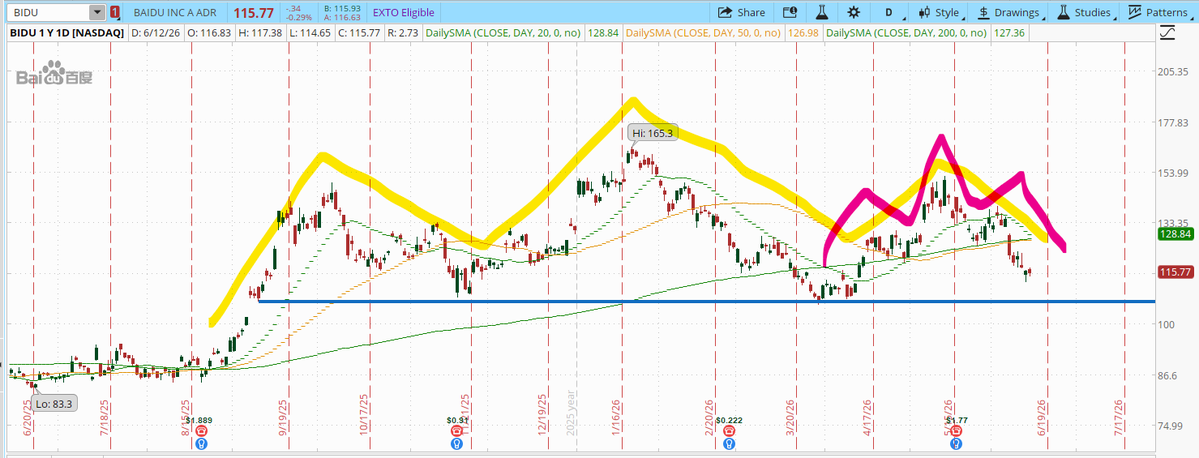 SaViewer13042's tweet photo. $BIDU Head and Shoulders? @RachelDashCS https://t.co/PSGaBFYpPr