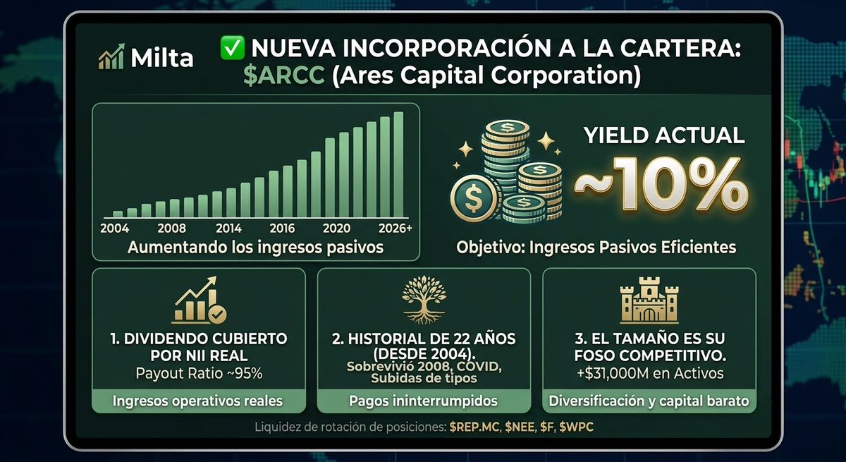 Milta_Pro's tweet photo. ✅ Nueva incorporación a la cartera: $ARCC (Ares Capital Corporation)

Tal como adelanté, hemos entrado justo antes del ex-dividendo del 15 de junio, asegurándonos el próximo cobro de ingresos pasivos.

¿Qué es $ARCC?
Ares Capital es la BDC (Business Development Company) más grande de Estados Unidos. Su modelo de negocio consiste en financiar empresas medianas que no tienen acceso a la banca tradicional, cobrando intereses y generando ingresos que reparte trimestralmente a sus accionistas. Lleva operando desde 2004 con dividendos ininterrumpidos.

¿Por qué $ARCC y no otra?
Tres razones concretas:

1️⃣ Dividendo cubierto por NII real. El payout ratio sobre el Net Investment Income ronda el 95% — el dividendo nace de los ingresos operativos reales, no de deuda ni de venta de activos.

2️⃣ Historial de 22 años. Sobrevivió la crisis de 2008, el COVID y las subidas de tipos de 2022 sin interrumpir pagos. Eso no es casualidad, es estructura de negocio sólida.

3️⃣ El tamaño es su foso competitivo. Con más de $31.000M en activos, accede a capital más barato y diversifica más que cualquier competidor del sector — eso protege el dividendo en ciclos adversos.

¿De dónde viene la liquidez?
$ARCC se incorpora a nuestro pilar de dividendos con un objetivo claro: incrementar los ingresos pasivos de forma eficiente. Para ello hemos aprovechado la liquidez generada por la venta de posiciones como $REP.MC, $NEE, $F, $WPC y otras. Todas ellas muy buenas empresas, pero con dividendos que no optimizaban suficientemente nuestra liquidez pasiva respecto a las oportunidades actuales del mercado.

La estrategia es clara: rotar hacia activos que trabajen más por nosotros, sin incrementar el riesgo de forma innecesaria.

Yield actual de esta acción ~10%. 
Seguimos construyendo la máquina de ingresos pasivos. 💰