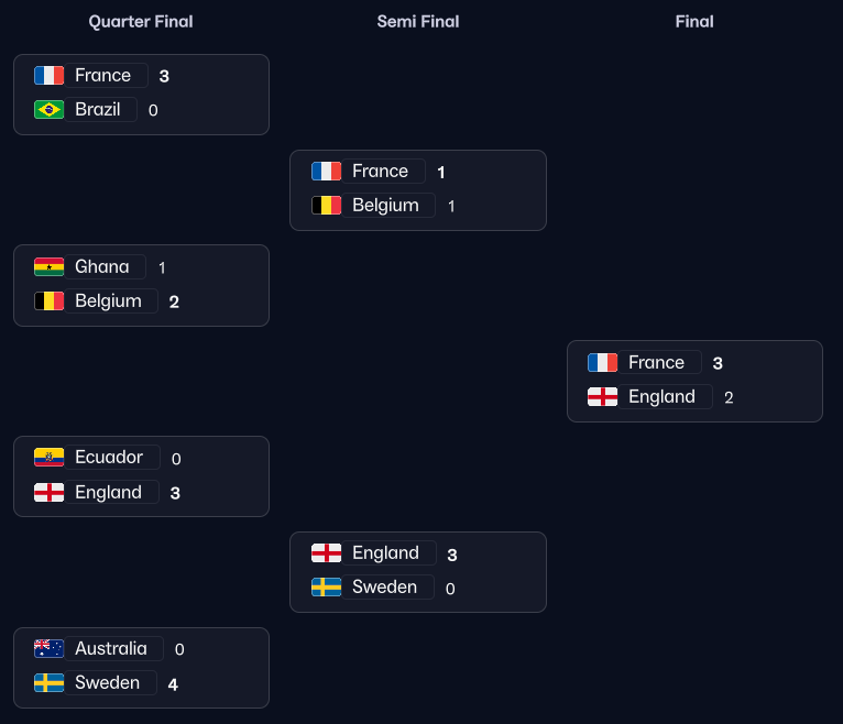 mufc__sam's tweet photo. No. 13 - DR Congo
World Ranking - 46
Media Prediction - Group Stage
Winners Odds - 8000/1!
Tactic - 4-2-2-2
Group - 4th
Knockout - N/A
Top Scorer - Harry Kane(7)
Eventual Winner - France

Extra:
Austria beat Spain!
Sweden beat Argentina! https://t.co/M0EXVXYlmF