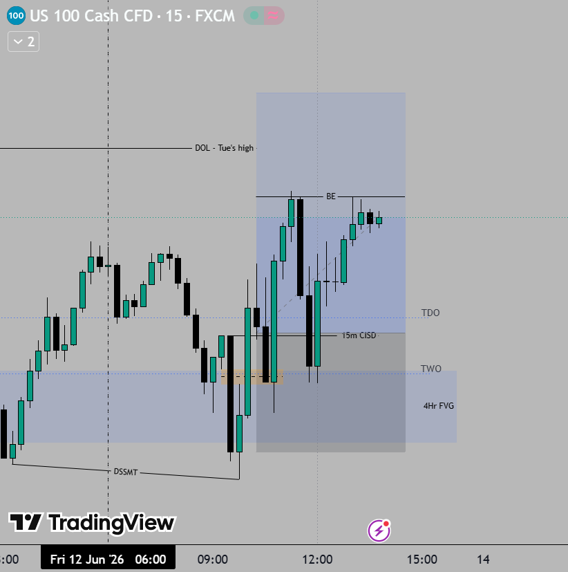 QTtrader21's tweet photo. 1 BE trade today,

Bullish continuation bias with DSSMT

It was a clean setup but today's price action was very choppy and not the ideal delivery.

$NQ https://t.co/ABXDi6B96v