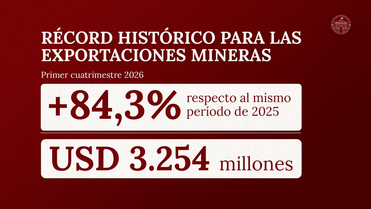 RespOficial_Arg's tweet photo. RÉCORD HISTÓRICO PARA LAS EXPORTACIONES MINERAS

Las exportaciones mineras argentinas crecieron 84,3% en el primer cuatrimestre de 2026 respecto al mismo período de 2025, alcanzando USD 3.254 millones y marcando un nuevo máximo histórico.

El dato es aún más contundente: el valor registrado está 161,8% por encima del promedio histórico 2010-2025 para los primeros cuatro meses del año.

El litio lideró el crecimiento con +137,8%, seguido por los minerales metalíferos (+77,6%).

Los principales destinos fueron China (+187%), Estados Unidos (+101%), Corea del Sur (+99%), Alemania (+97%) y Canadá (+68%).

Resultados concretos de la política económica del Presidente @JMilei y el Ministro @LuisCaputoAR: seguridad jurídica, apertura al mundo y condiciones reales para crecer. Cuando se prioriza la libertad, Argentina vuelve a ser grande.