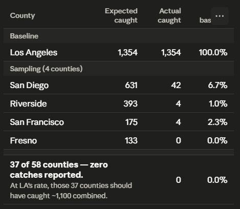 MediumJim's tweet photo. @DonnyDingleberg @mtaibbi As I noted in my original post, I was specifically discussing rejections for "already voted."

LA County is a massive outlier, not just in number but in percentage (taking into account its side). 

The screenshot uses the LA nubmers as a baseline. https://t.co/ewjAY8ptFq