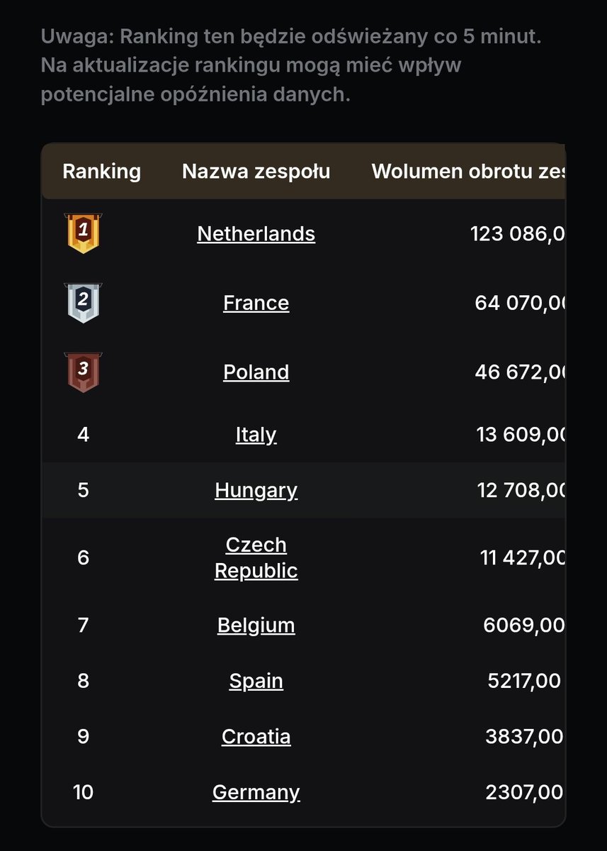 Dariusz1147753's tweet photo. Chociaż tu powalczymy 😎
Powodzenia Wszystkim
#polska #europe #bybiteu #crypto https://t.co/NBzFUgEq5G